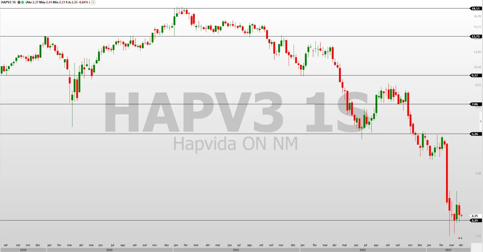 Trade hoje: HAPV3 acumula queda de 50% em 2023 e tendência segue de baixa