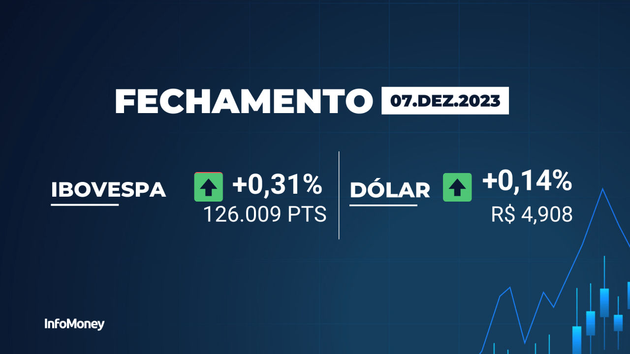 Ibovespa sobe 0,31%, com commodities e empresas ligadas ao mercado interno; Dólar avança 0,14%