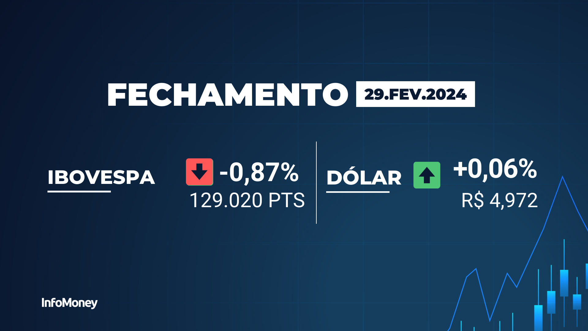 Ibovespa cai 0,87% nesta quinta-feira, mas fecha fevereiro com alta de quase 1%